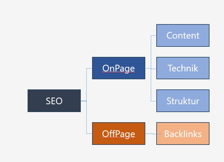 SEO Strategie